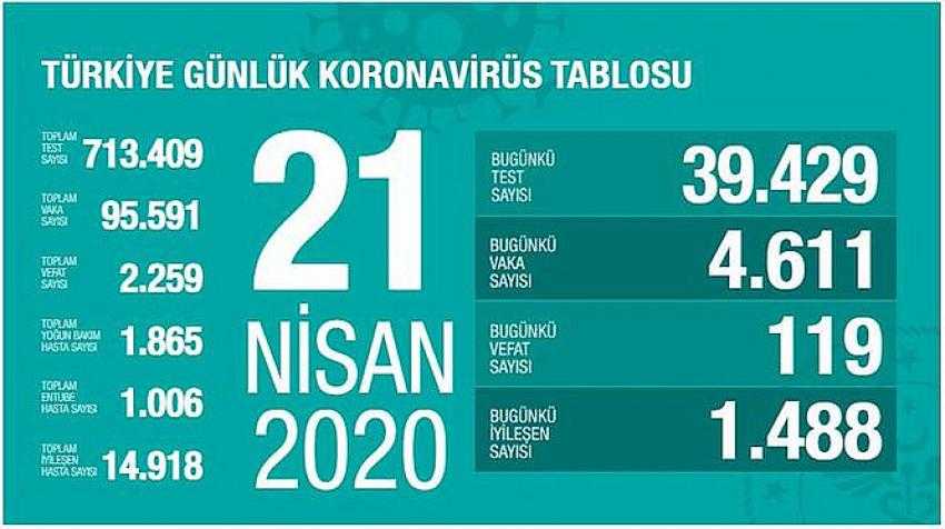 21 Nisan Salı Koronavirüs Tablosu