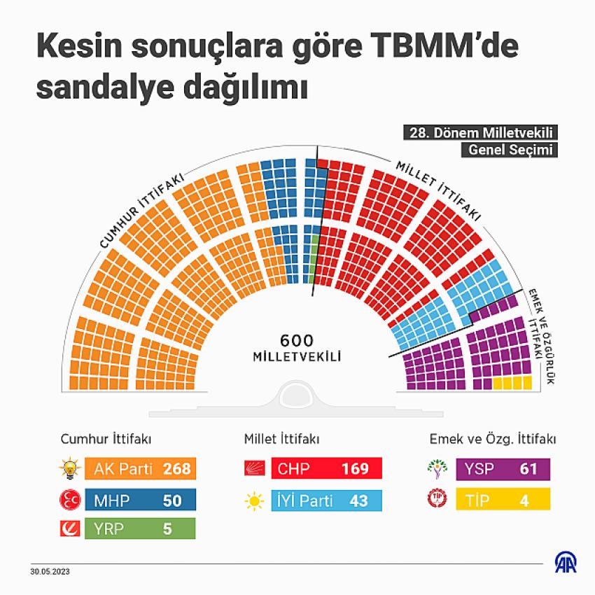 İşte partilerin vekil sayıları