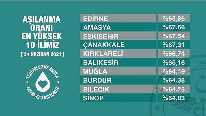 Aşılama Oranı en Yüksek 8'inci İliz