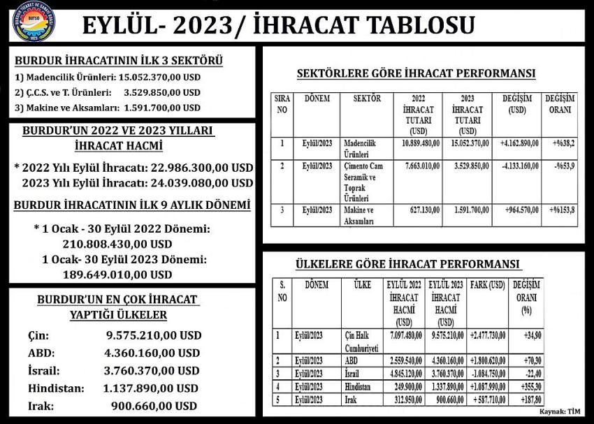 BURDUR’DAN 45 ÜLKEYE 24 MİLYON DOLARLIK İHRACAT 