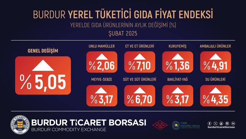 BTB Açıkladı, Gıda Fiyatlarındaki Artış Devam Ediyor