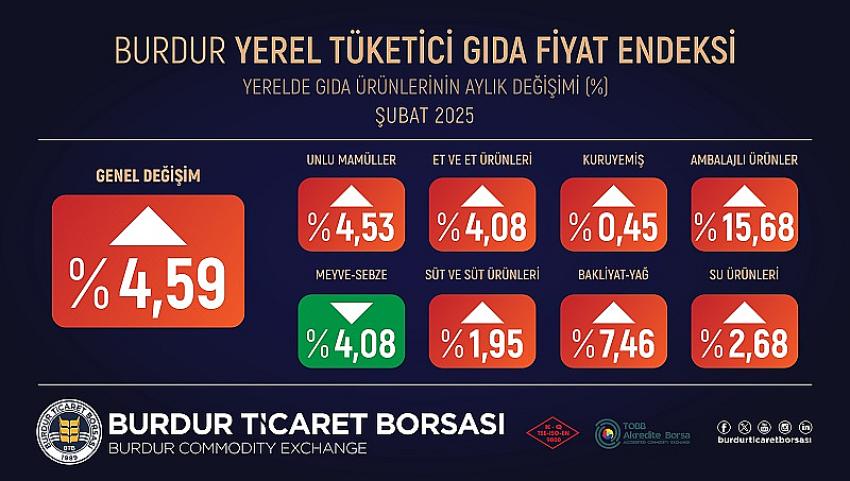 BTB Şubat 2025 Burdur Yerel Gıda Fiyat Endeksi Sonuçları