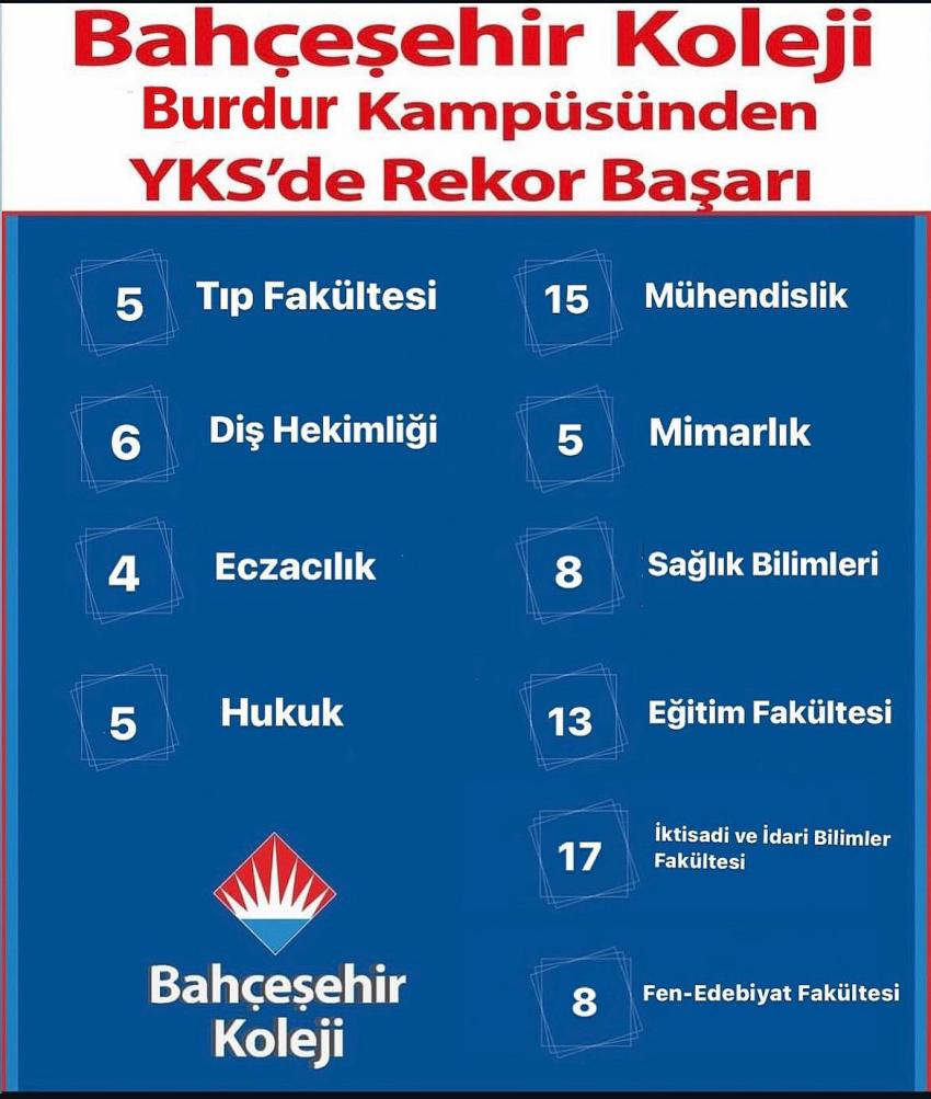 Burdur Bahçeşehir Koleji’nden YKS’de Büyük Başarı